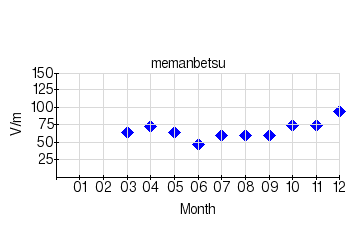 静穏日の月平均値のグラフ（女満別）（2004年）