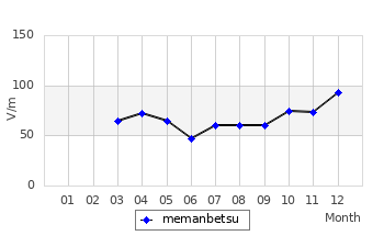 静穏日の月平均値のグラフ（女満別）（2004年）