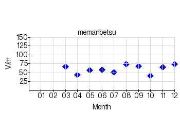 静穏日の月平均値のグラフ（女満別）（2006年）