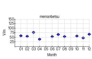 静穏日の月平均値のグラフ（女満別）（2007年）
