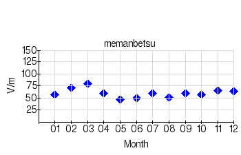 静穏日の月平均値のグラフ（女満別）（2008年）