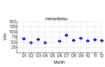 静穏日の月平均値のグラフ（女満別）（2009年）