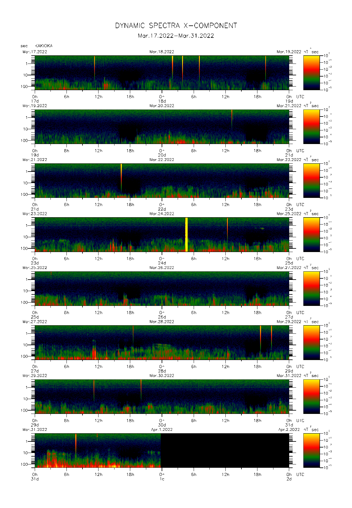 柿岡で観測された地磁気0.1秒値のダイナミック・スペクトル　（2022年03月17〜31日）