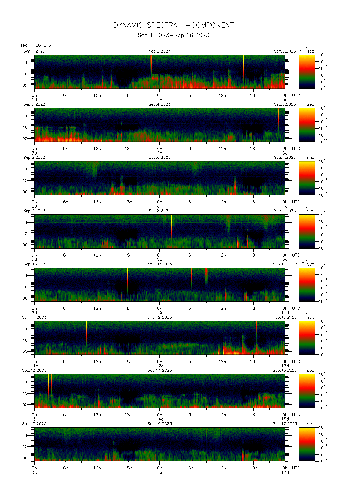柿岡で観測された地磁気0.1秒値のダイナミック・スペクトル　（2023年09月1〜16日）