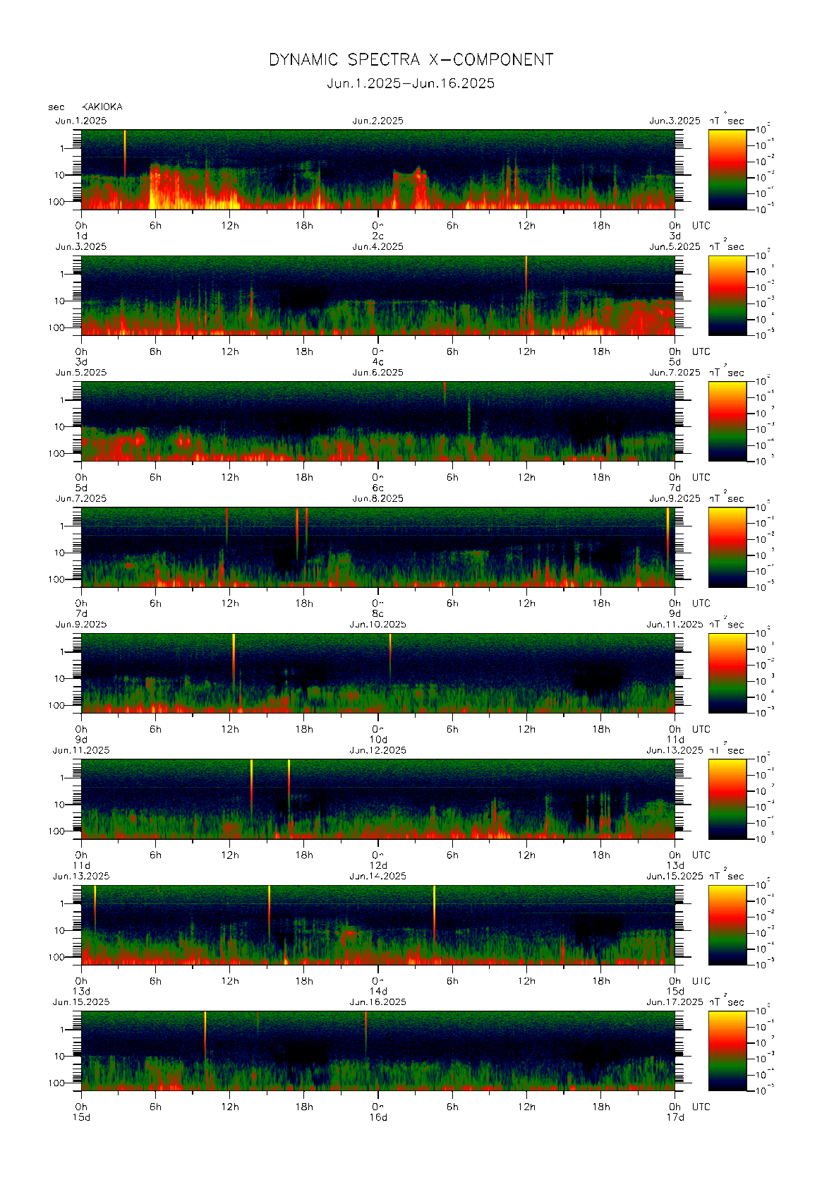 Dynamic spectrum of 0.1-second values of the geomagnetic field observed at Kakioka (01 - 16 Jun. 2025)