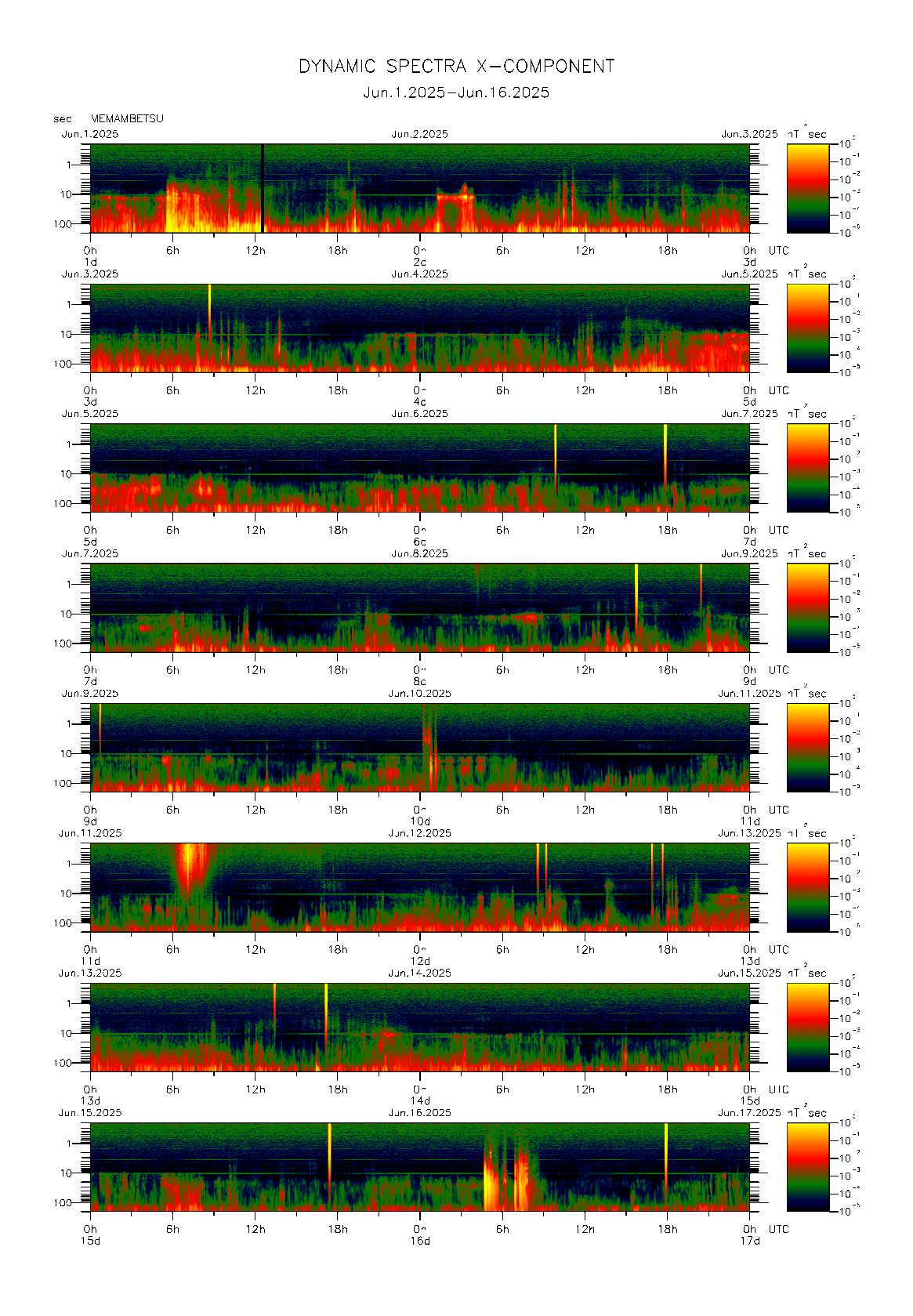 Dynamic spectrum of 0.1-second values of the geomagnetic field observed at Memambetsu (01 - 16 Jun. 2025)