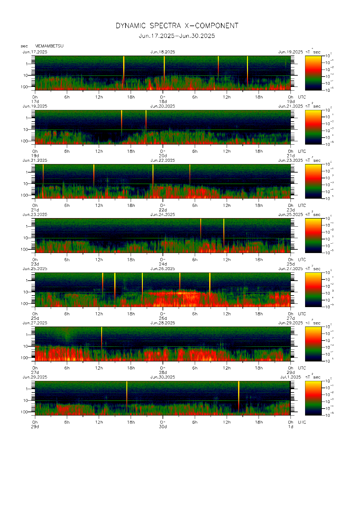 Dynamic spectrum of 0.1-second values of the geomagnetic field observed at Memambetsu (17 - 30 Jun. 2025)