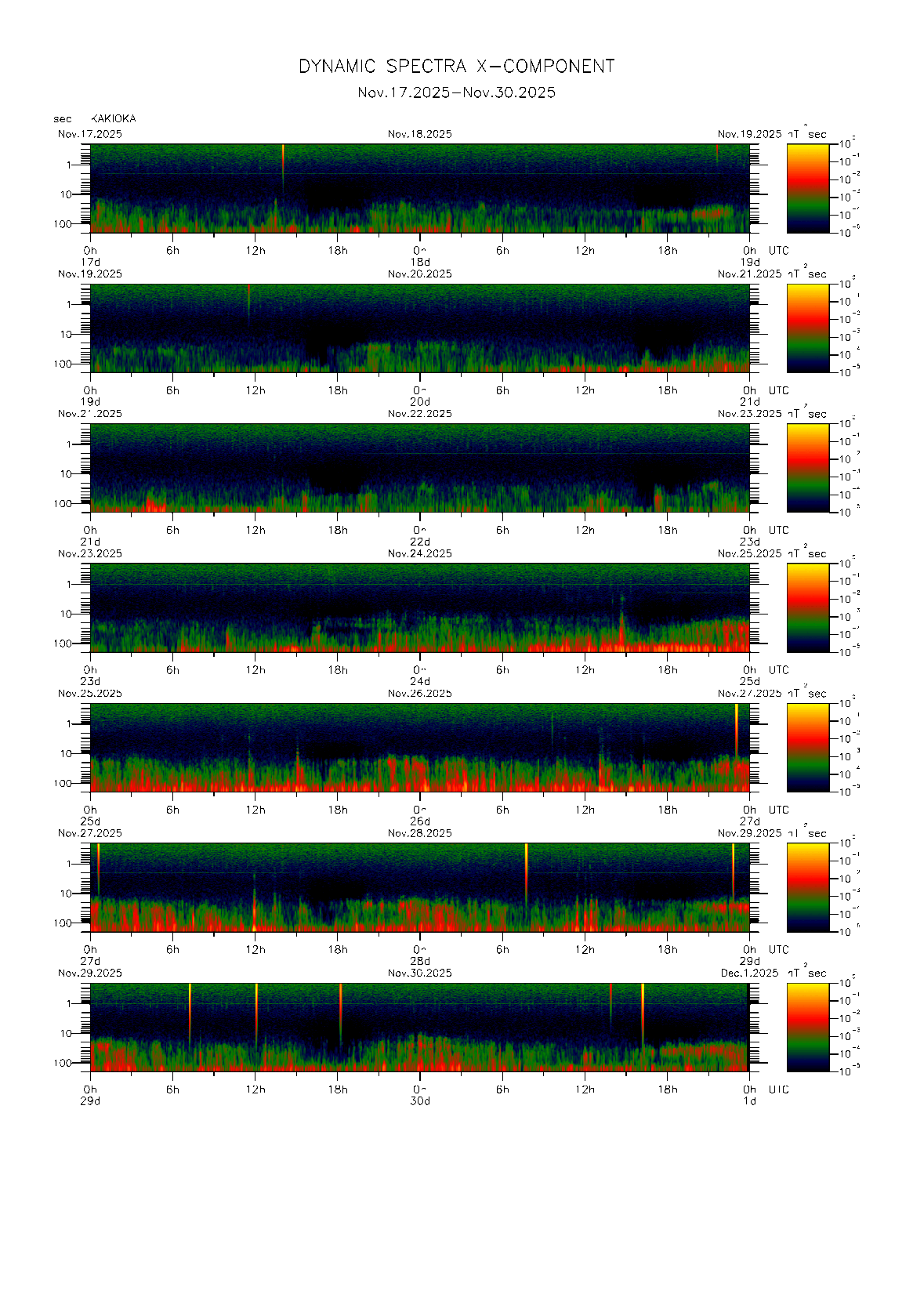 �`���Ŋϑ����ꂽ�n���C0.1�b�l�̃_�C�i�~�b�N�E�X�y�N�g���@�i2025�N11��17�`30���j