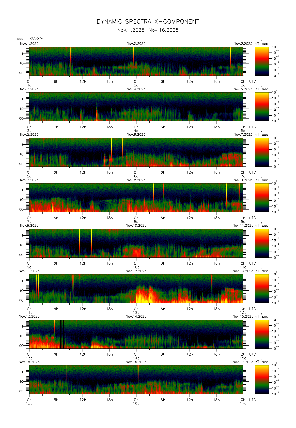 �����Ŋϑ����ꂽ�n���C0.1�b�l�̃_�C�i�~�b�N�E�X�y�N�g���@�i2025�N11��1�`16���j