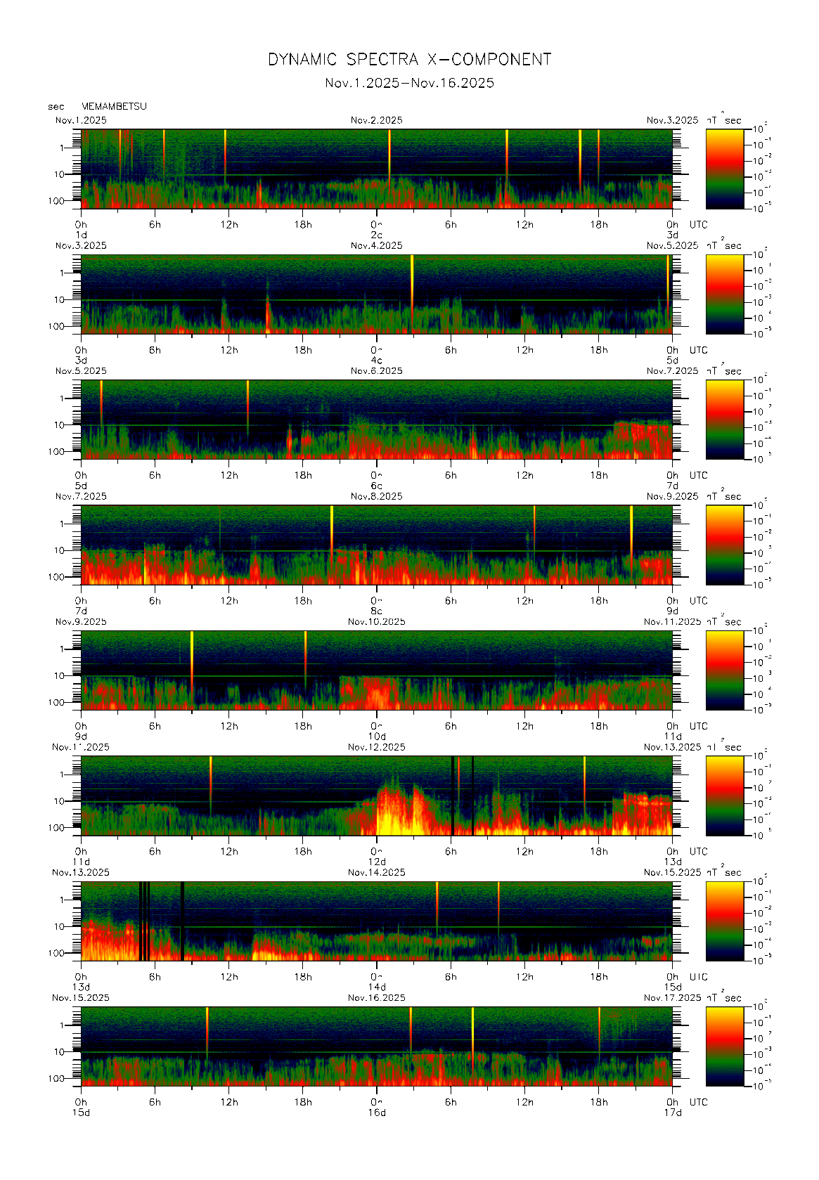 �����ʂŊϑ����ꂽ�n���C0.1�b�l�̃_�C�i�~�b�N�E�X�y�N�g���@�i2025�N11��1�`16���j
