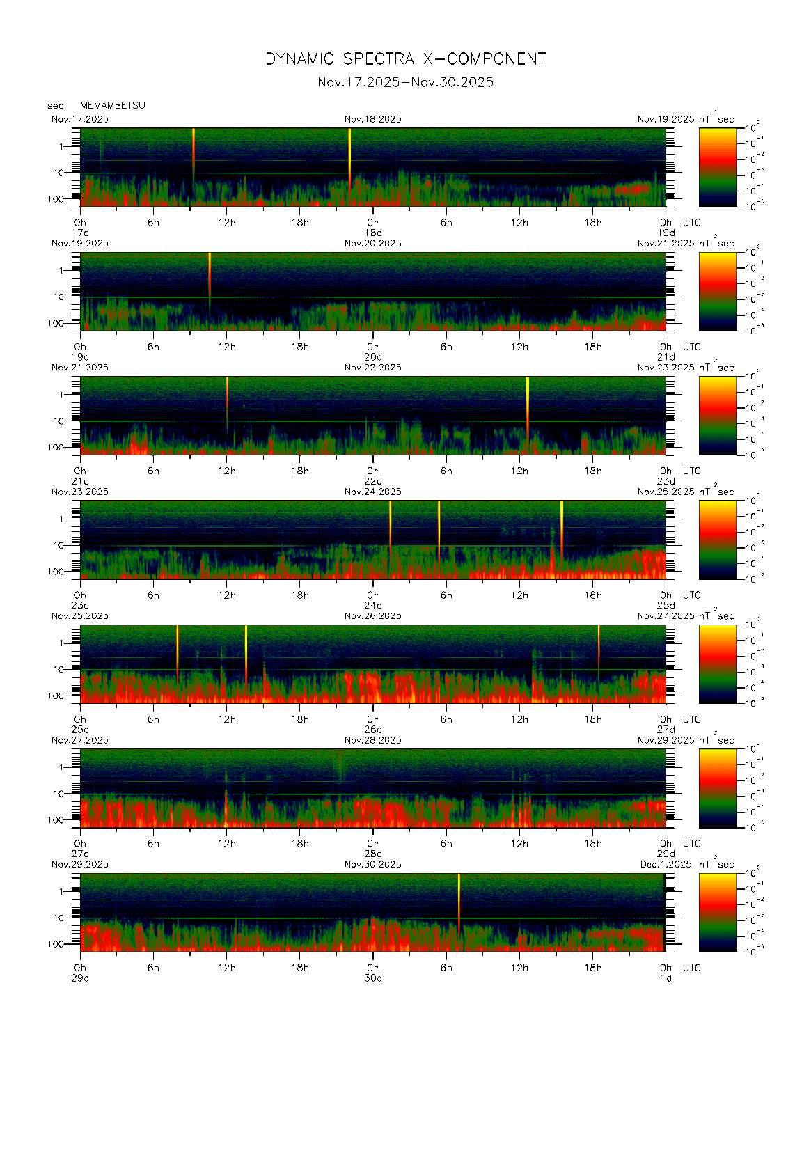 �����ʂŊϑ����ꂽ�n���C0.1�b�l�̃_�C�i�~�b�N�E�X�y�N�g���@�i2025�N11��17�`30���j