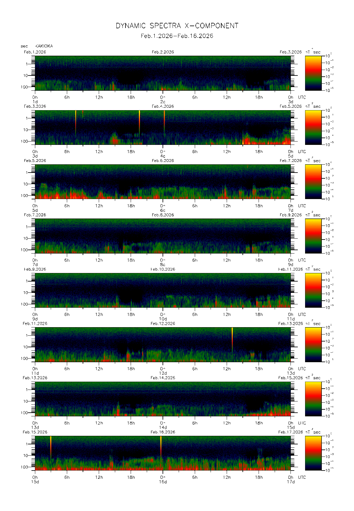 �`���Ŋϑ����ꂽ�n���C0.1�b�l�̃_�C�i�~�b�N�E�X�y�N�g���@�i2026�N02��1�`16���j