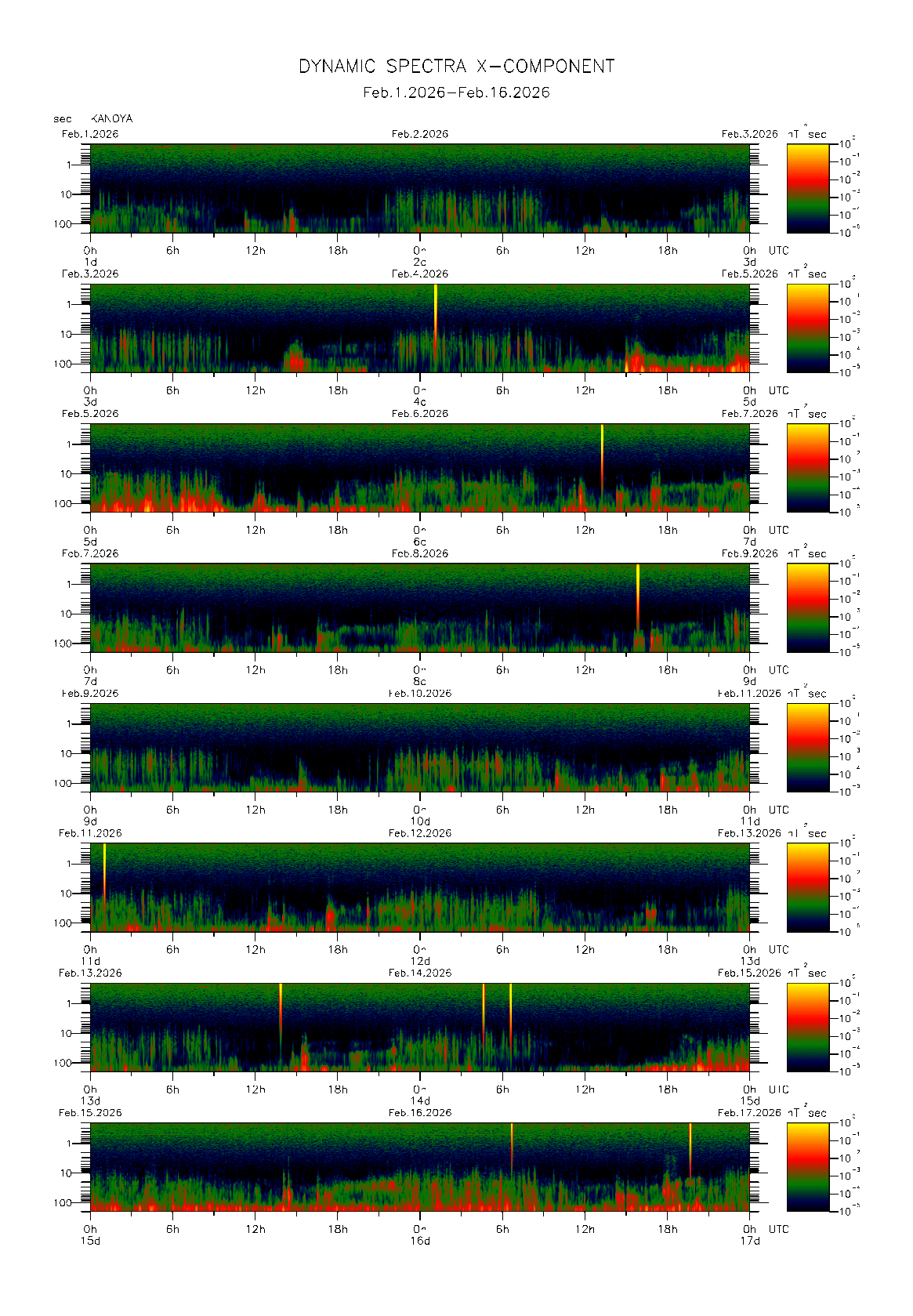 �����Ŋϑ����ꂽ�n���C0.1�b�l�̃_�C�i�~�b�N�E�X�y�N�g���@�i2026�N02��1�`16���j