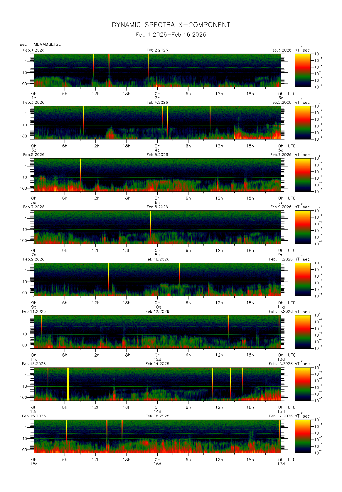 �����ʂŊϑ����ꂽ�n���C0.1�b�l�̃_�C�i�~�b�N�E�X�y�N�g���@�i2026�N02��1�`16���j