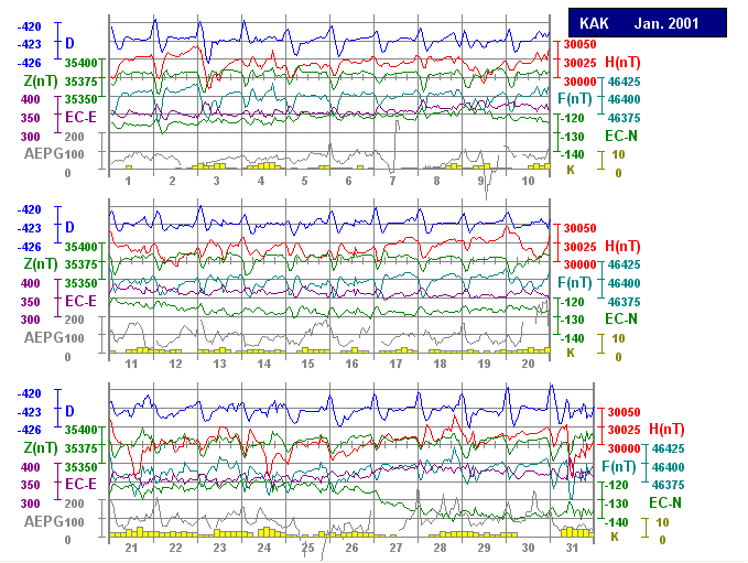 1-month plot for each observatory of hourly values