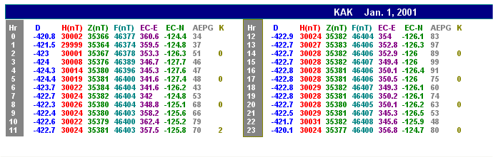 Table of hourly values