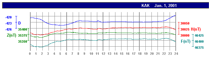 Plot of 1-minute values