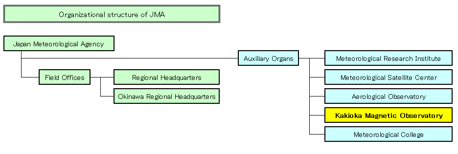Organizational structure of JMA