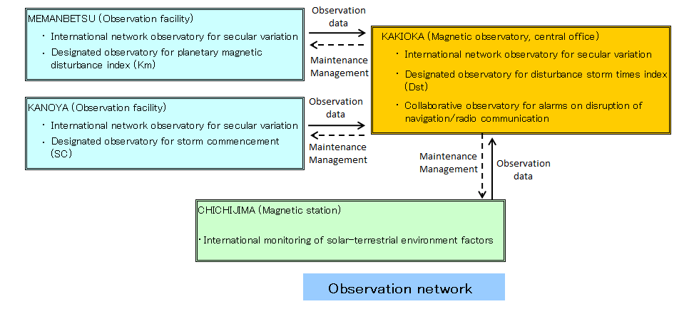 Observation system