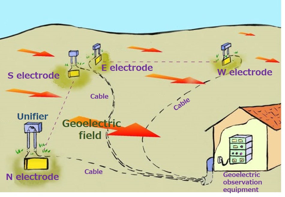 Geoelectric field observation