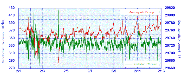 North-south geomagnetic field components (red) and east-west geoelectric field components (green) as observed at the Kakioka Observatory in February 2003