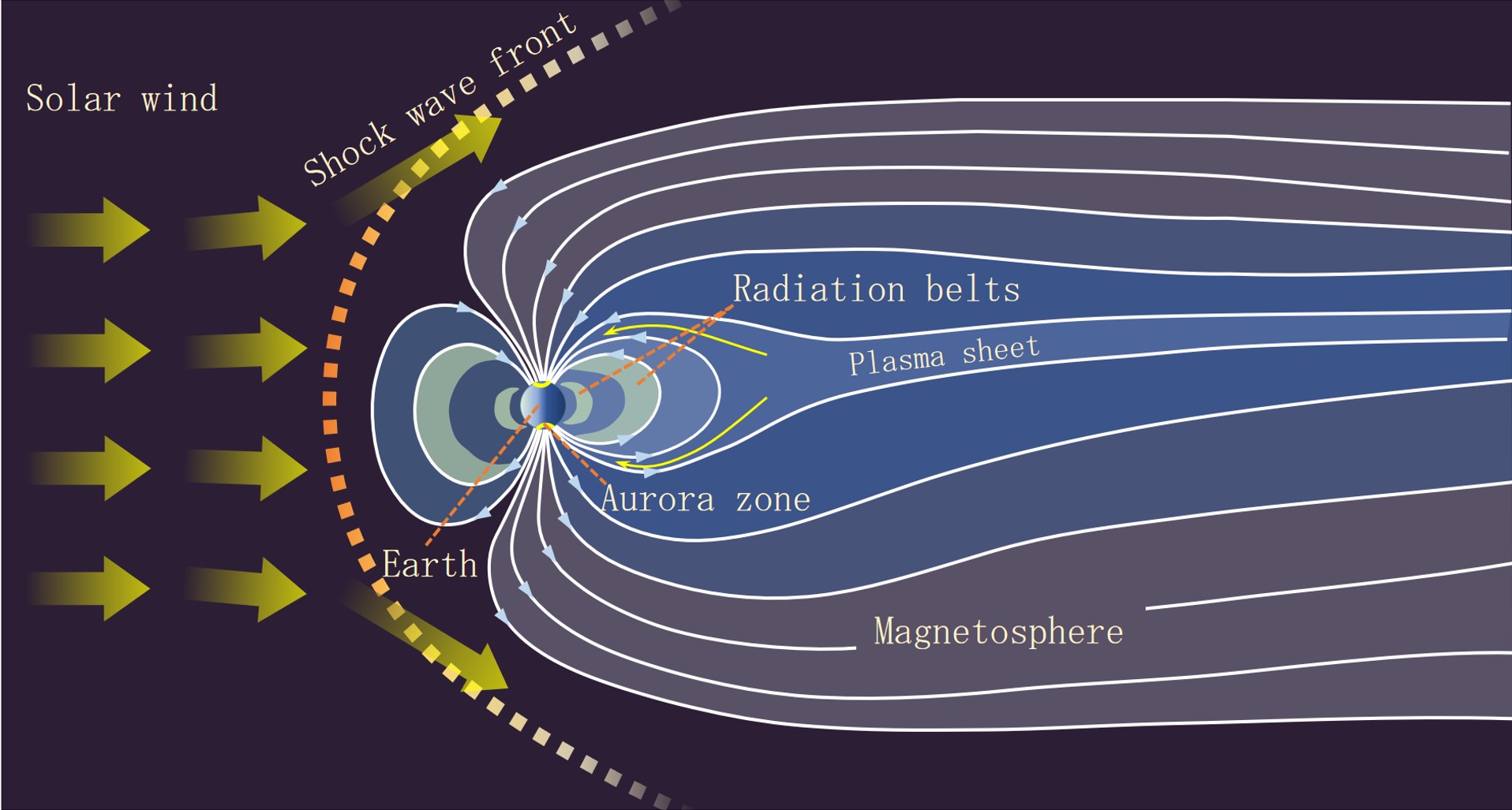 Earth magnetosphere
