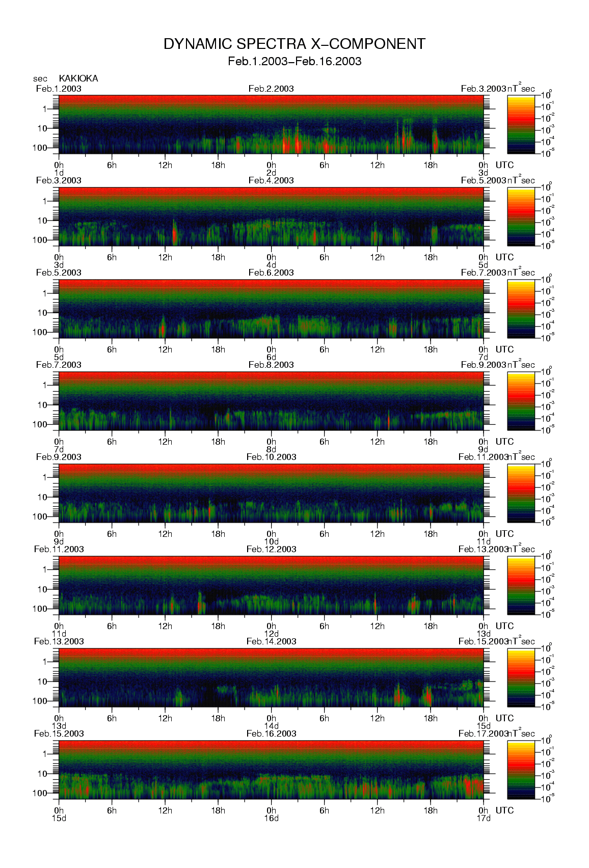 Dynamic spectrum of 0.1-second values of the geomagnetic field observed at Kakioka (01 - 16 Fab. 2003)