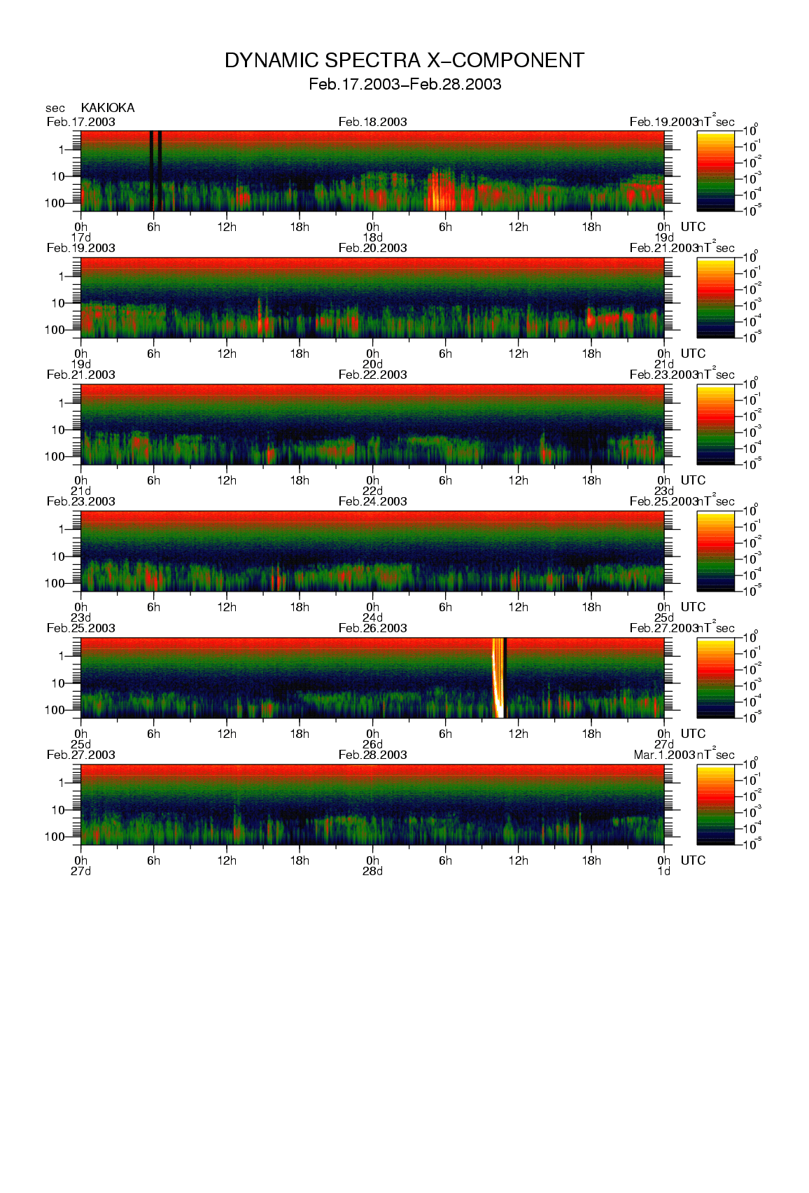 Dynamic spectrum of 0.1-second values of the geomagnetic field observed at Kakioka (17 - 28 Fab. 2003)