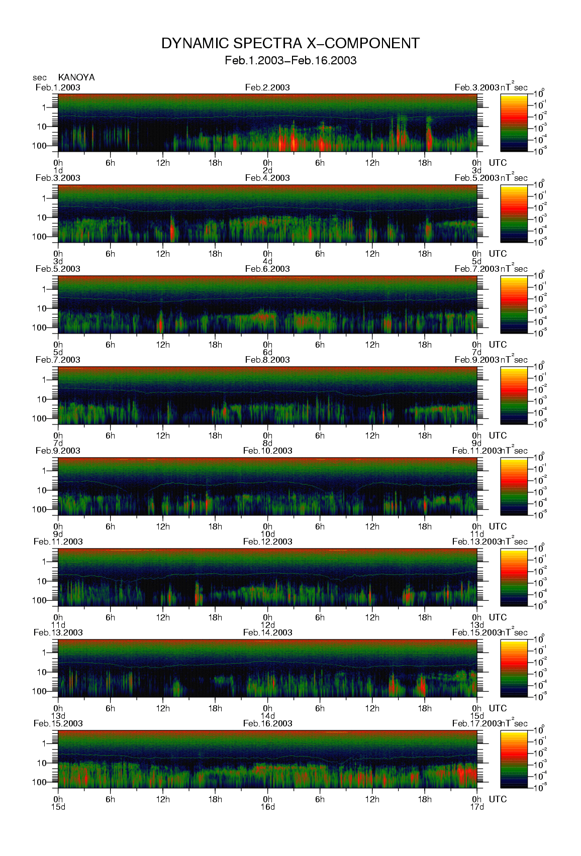 Dynamic spectrum of 0.1-second values of the geomagnetic field observed at Kanoya (01 - 16 Fab. 2003)