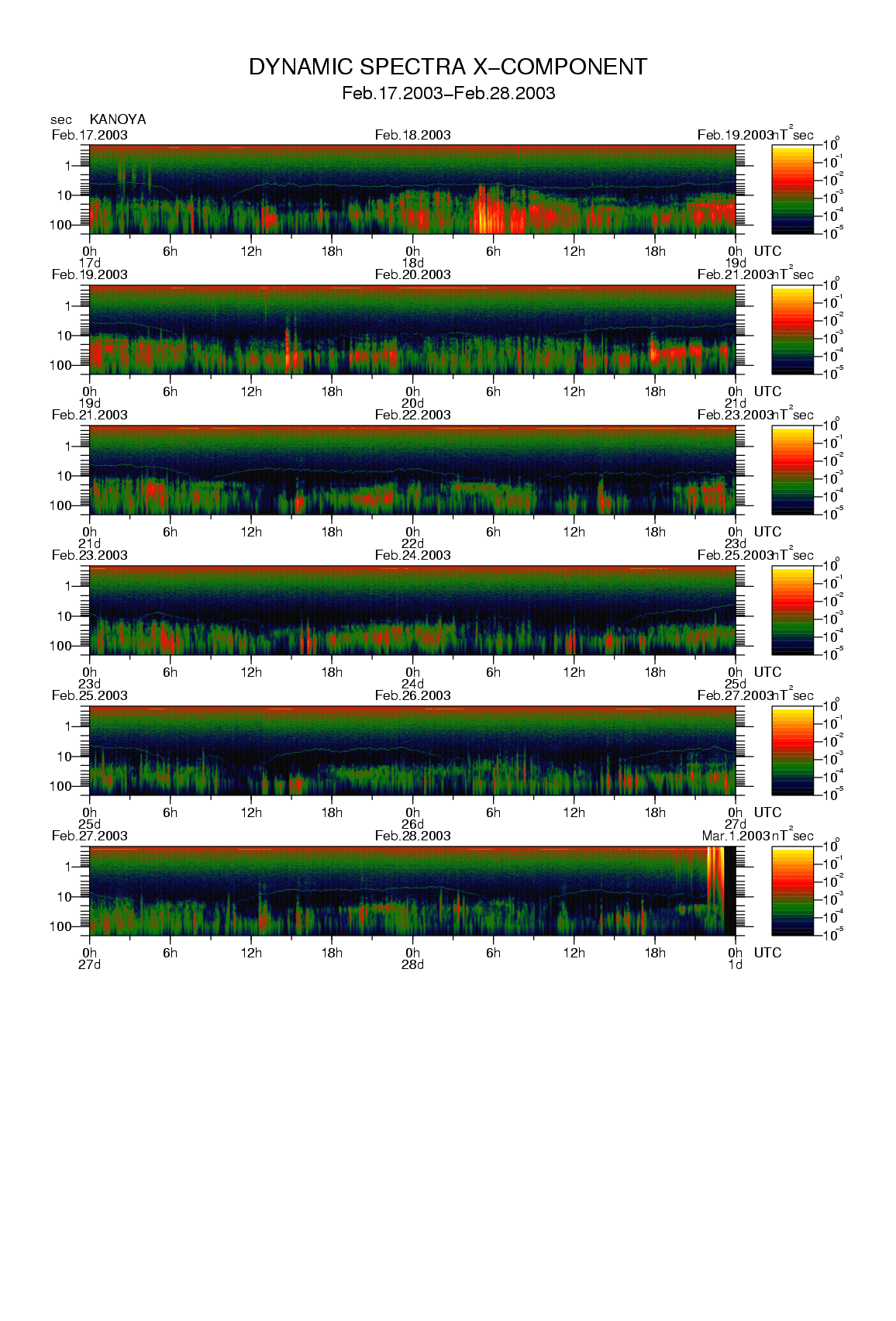 Dynamic spectrum of 0.1-second values of the geomagnetic field observed at Kanoya (17 - 28 Fab. 2003)