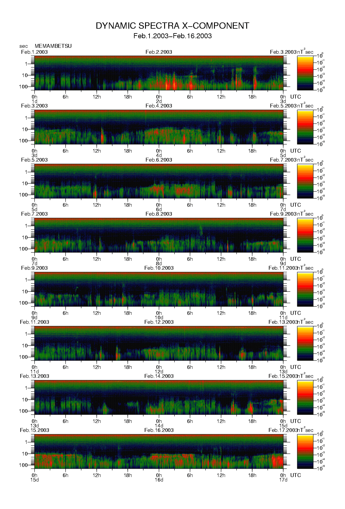 Dynamic spectrum of 0.1-second values of the geomagnetic field observed at Memambetsu (01 - 16 Fab. 2003)