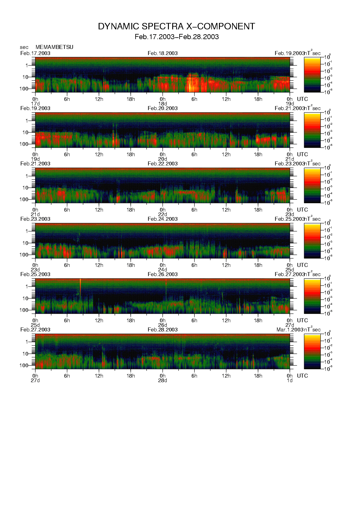 Dynamic spectrum of 0.1-second values of the geomagnetic field observed at Memambetsu (17 - 28 Fab. 2003)