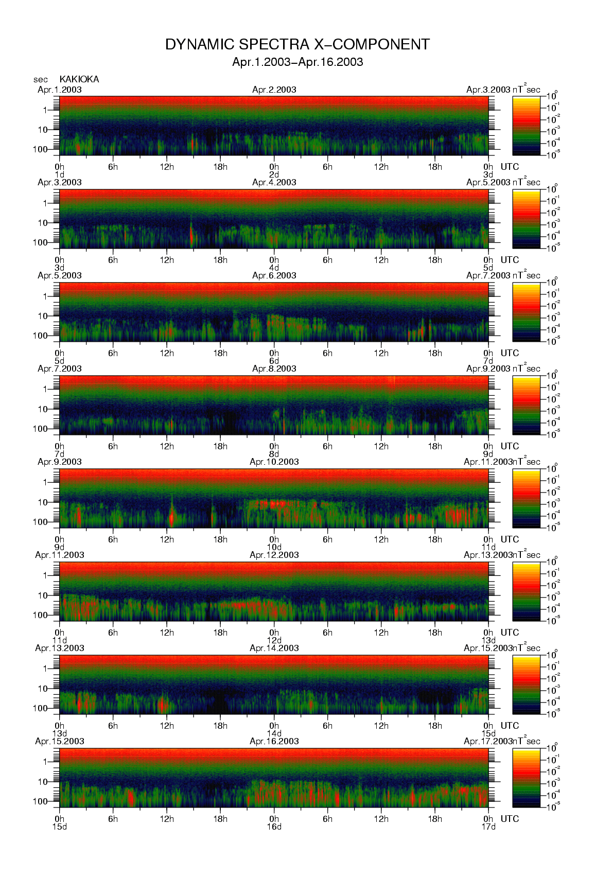 Dynamic spectrum of 0.1-second values of the geomagnetic field observed at Kakioka (01 - 16 Apr. 2003)