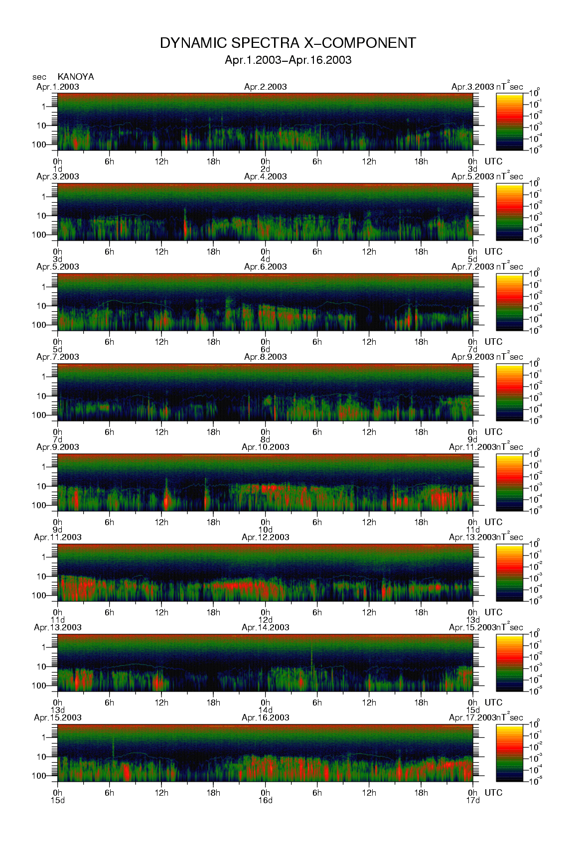 Dynamic spectrum of 0.1-second values of the geomagnetic field observed at Kanoya (01 - 16 Apr. 2003)