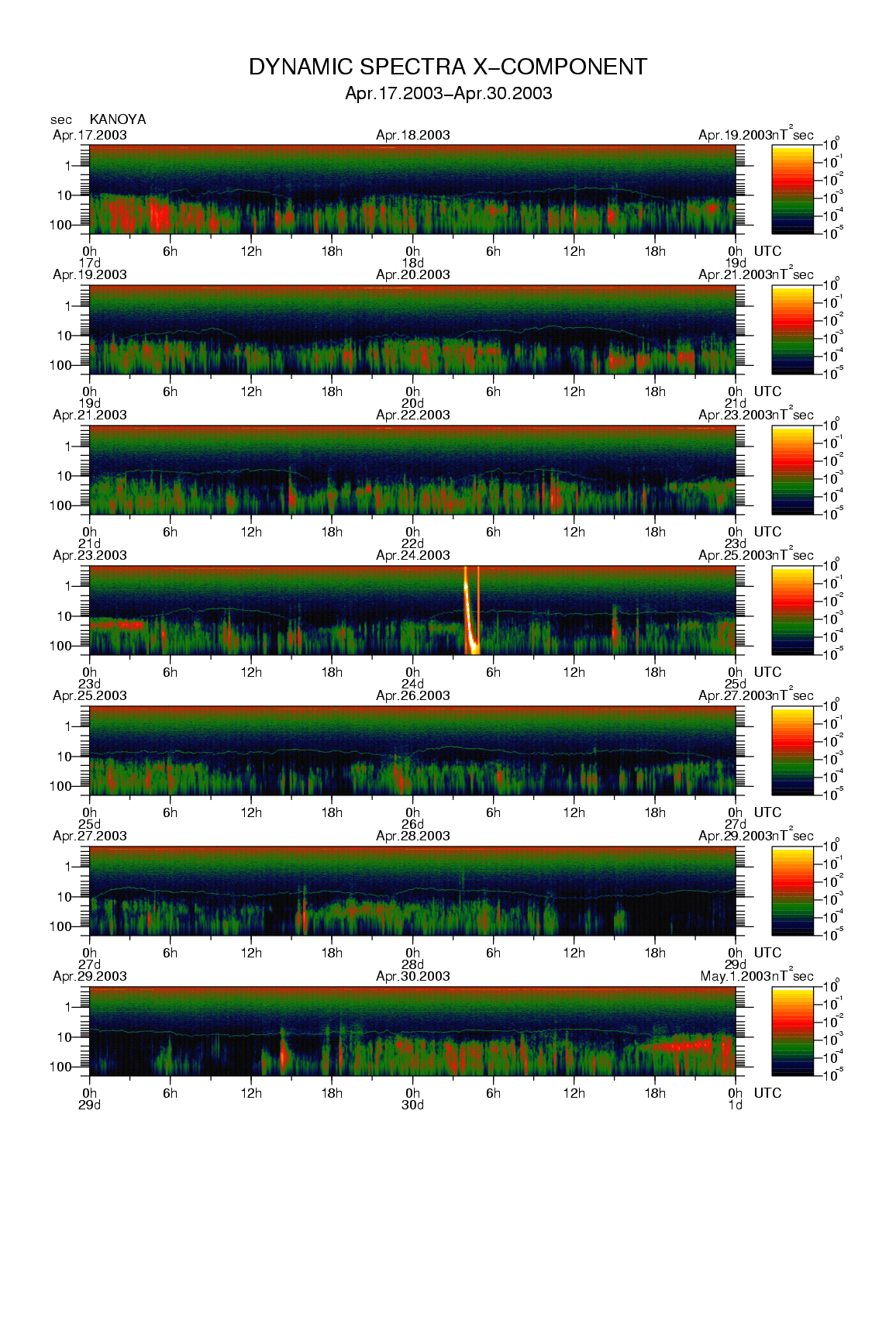 Dynamic spectrum of 0.1-second values of the geomagnetic field observed at Kanoya (17 - 30 Apr. 2003)