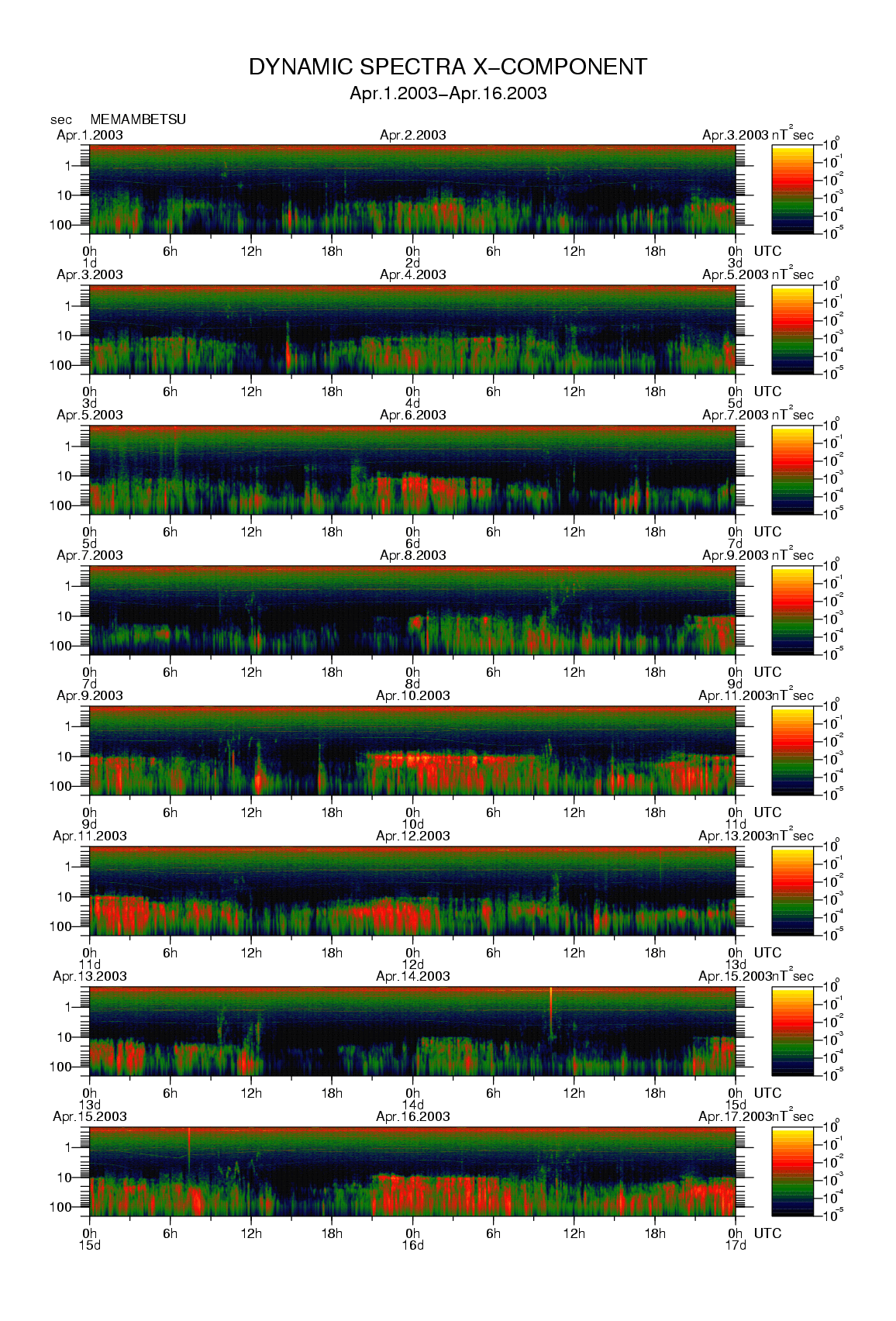 Dynamic spectrum of 0.1-second values of the geomagnetic field observed at Memambetsu (01 - 16 Apr. 2003)