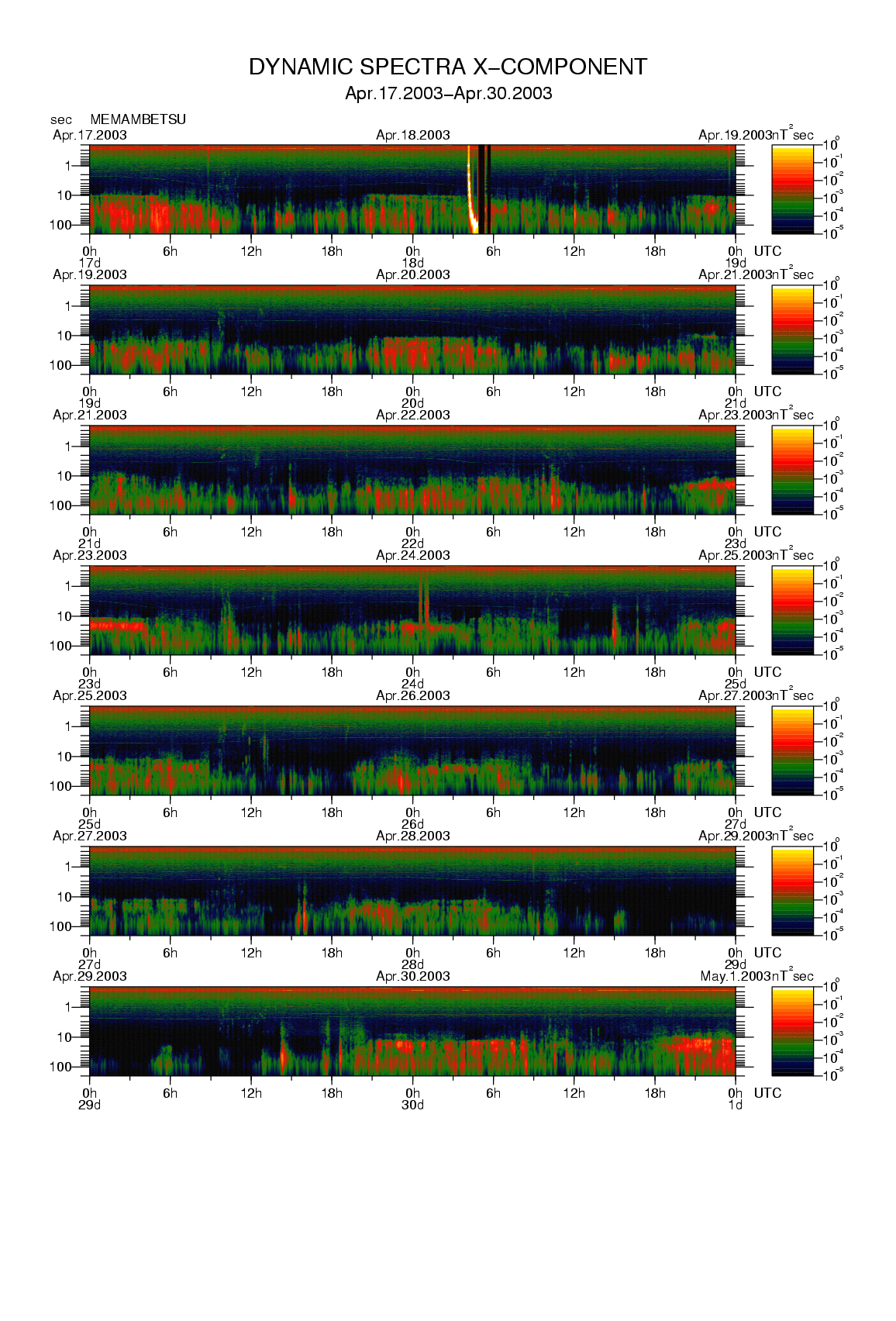 Dynamic spectrum of 0.1-second values of the geomagnetic field observed at Memambetsu (17 - 30 Apr. 2003)