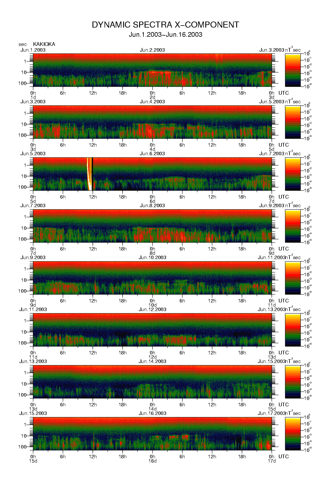 Dynamic spectrum of 0.1-second values of the geomagnetic field observed at Kakioka (01 - 16 Jun. 2003)