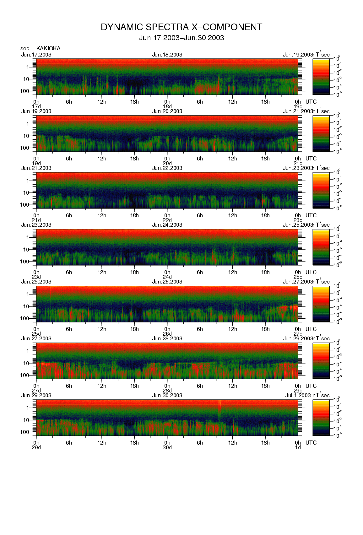 Dynamic spectrum of 0.1-second values of the geomagnetic field observed at Kakioka (17 - 30 Jun. 2003)