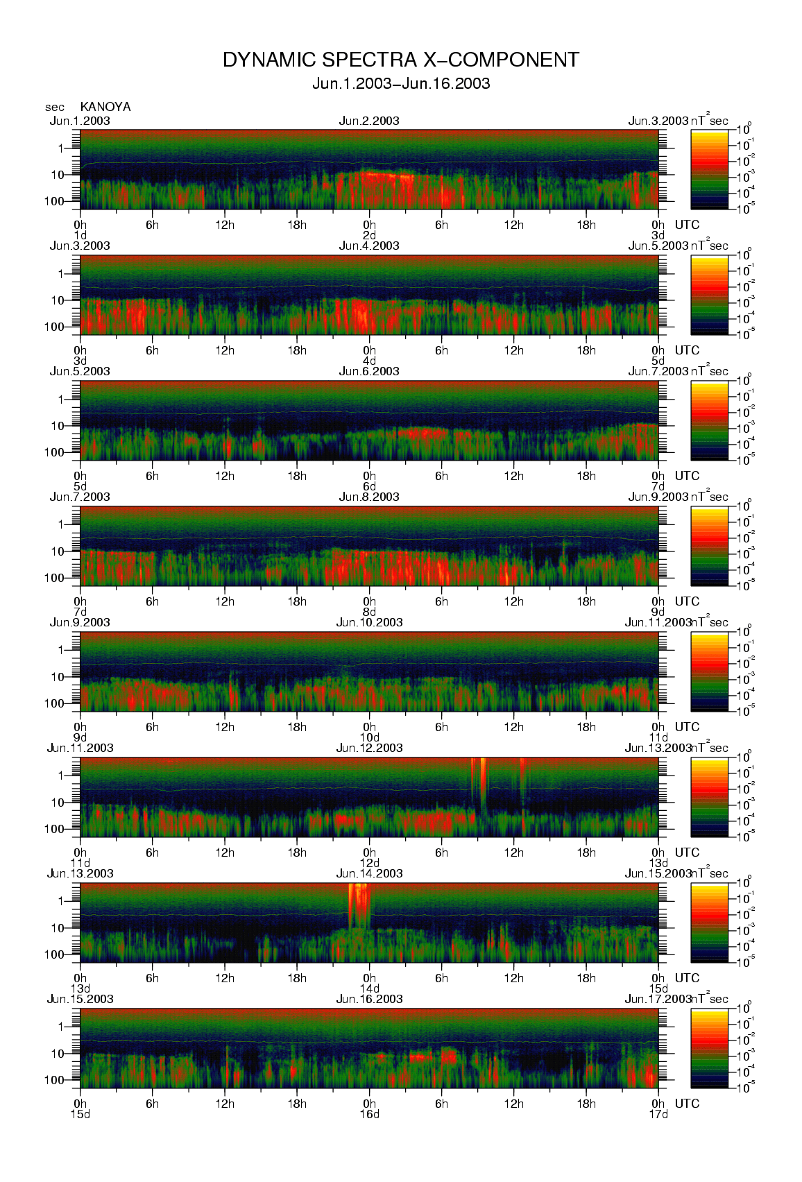 Dynamic spectrum of 0.1-second values of the geomagnetic field observed at Kanoya (01 - 16 Jun. 2003)
