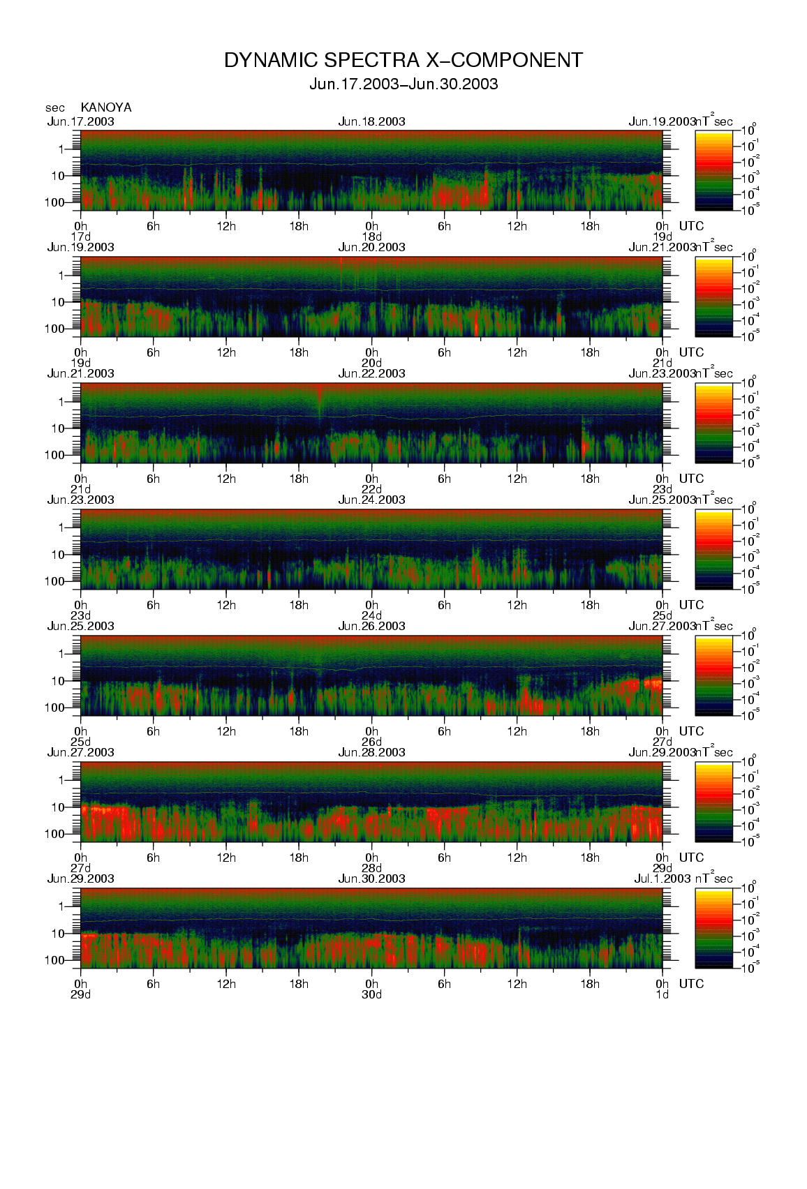 Dynamic spectrum of 0.1-second values of the geomagnetic field observed at Kanoya (17 - 30 Jun. 2003)