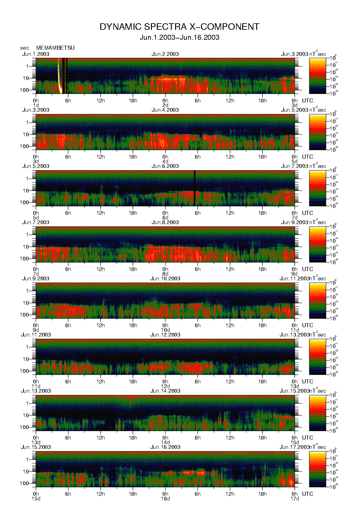 Dynamic spectrum of 0.1-second values of the geomagnetic field observed at Memambetsu (01 - 16 Jun. 2003)