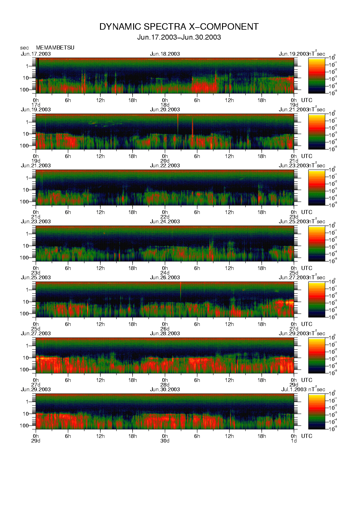Dynamic spectrum of 0.1-second values of the geomagnetic field observed at Memambetsu (17 - 30 Jun. 2003)