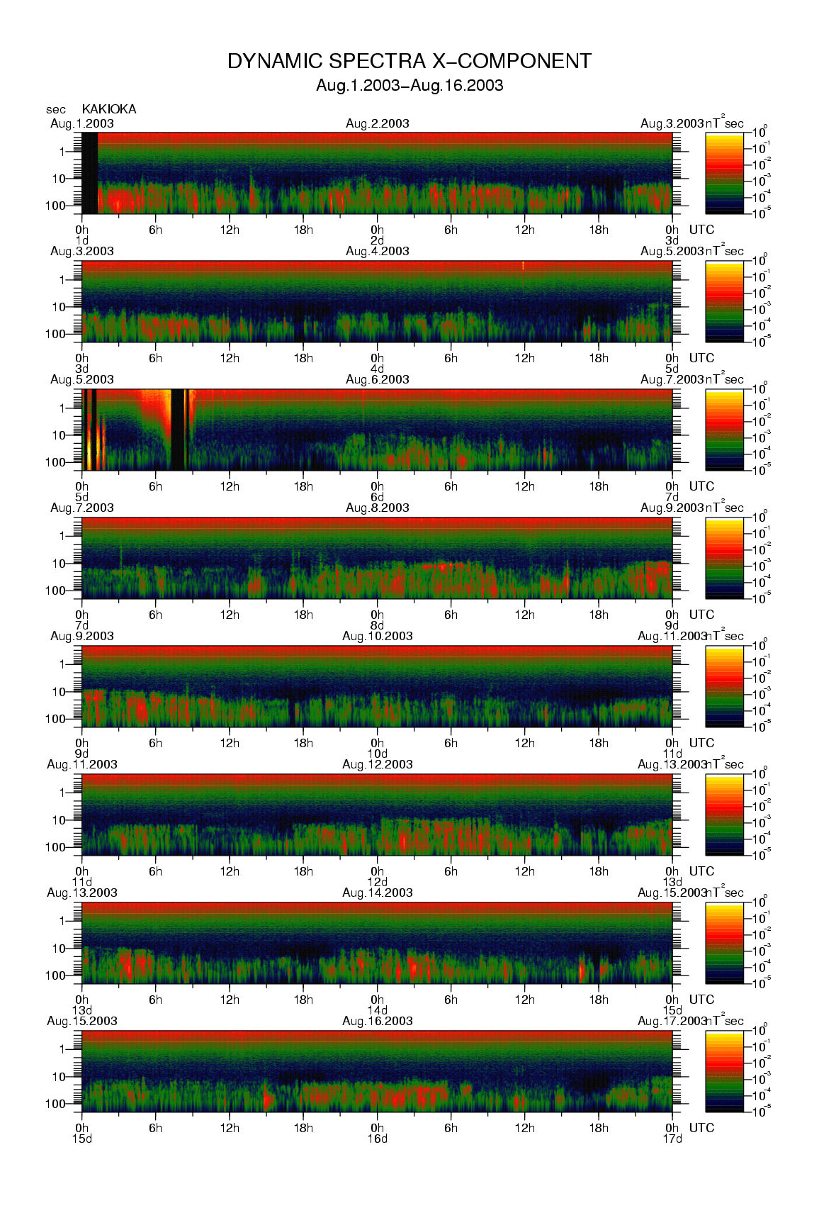 Dynamic spectrum of 0.1-second values of the geomagnetic field observed at Kakioka (01 - 16 Aug. 2003)