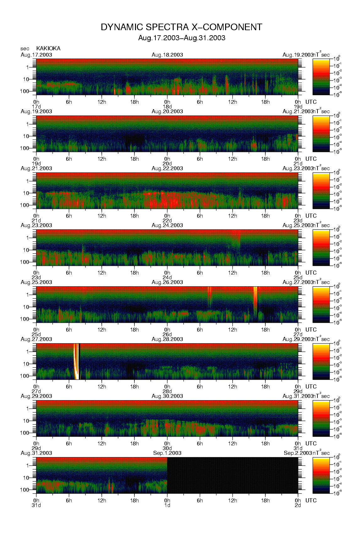 Dynamic spectrum of 0.1-second values of the geomagnetic field observed at Kakioka (17 - 31 Aug. 2003)