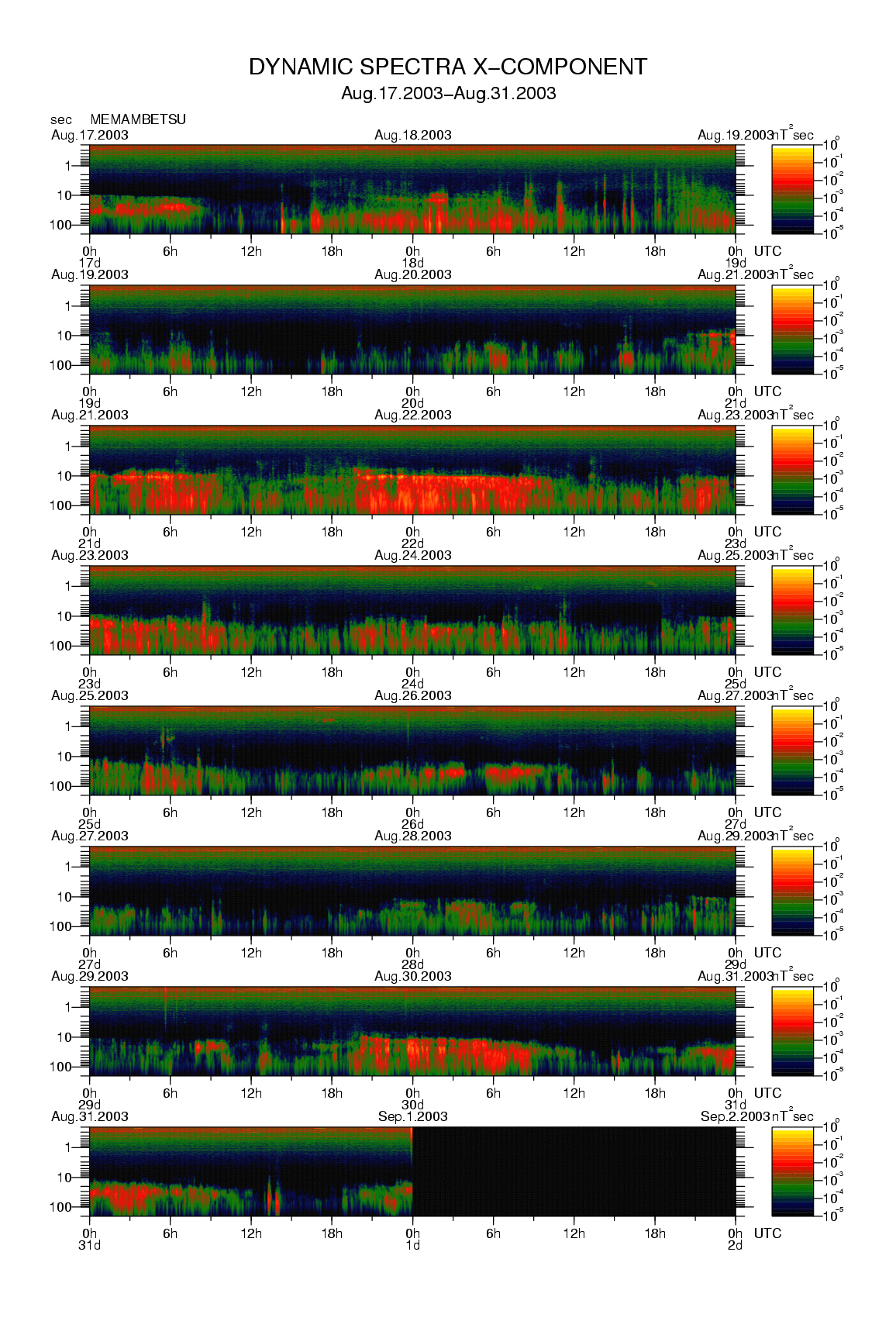 Dynamic spectrum of 0.1-second values of the geomagnetic field observed at Memambetsu (17 - 31 Aug. 2003)