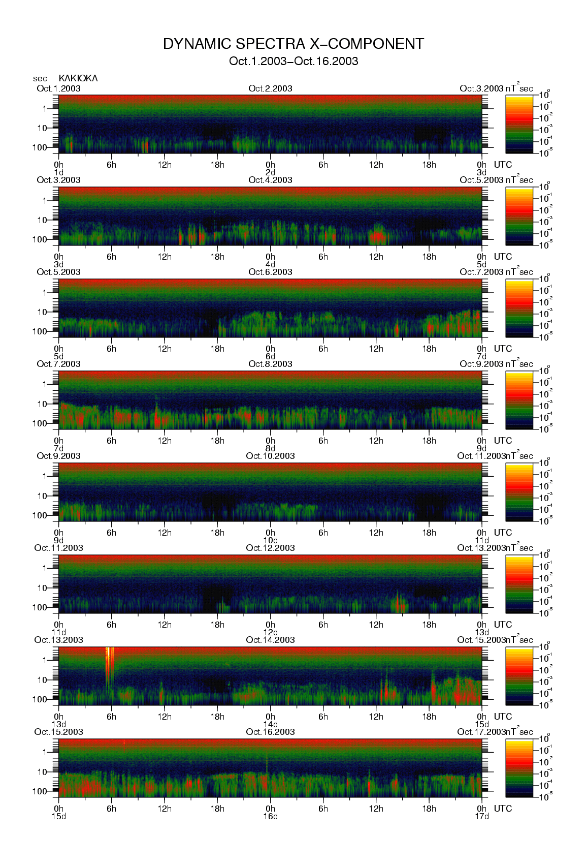 Dynamic spectrum of 0.1-second values of the geomagnetic field observed at Kakioka (01 - 16 Oct. 2003)