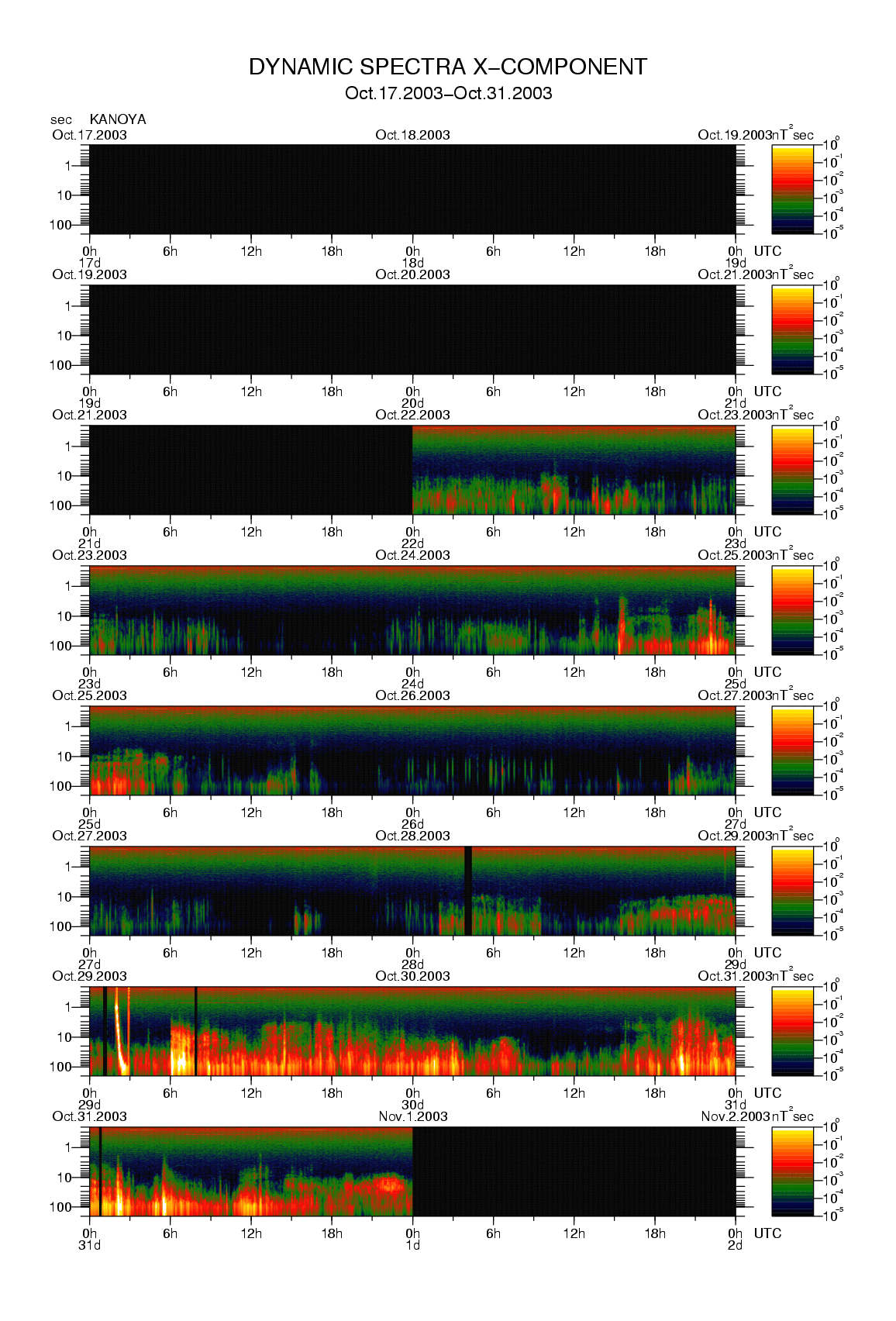 Dynamic spectrum of 0.1-second values of the geomagnetic field observed at Kanoya (17 - 31 Oct. 2003)