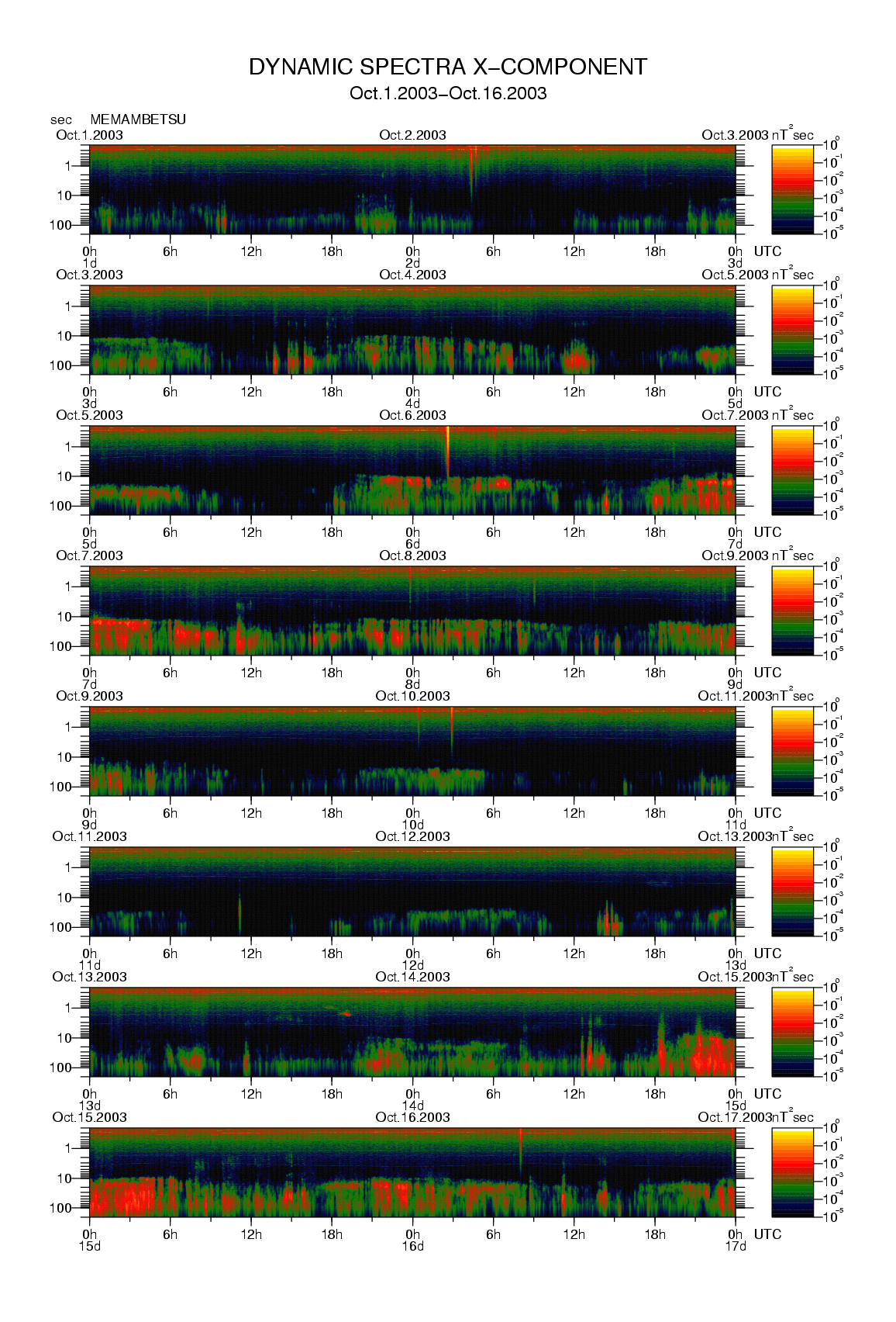 Dynamic spectrum of 0.1-second values of the geomagnetic field observed at Memambetsu (01 - 16 Oct. 2003)