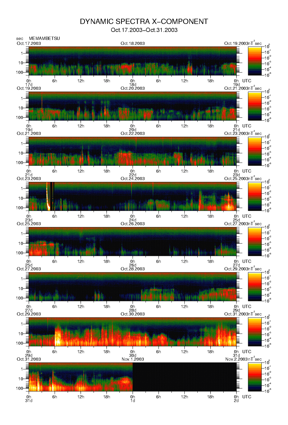 Dynamic spectrum of 0.1-second values of the geomagnetic field observed at Memambetsu (17 - 31 Oct. 2003)